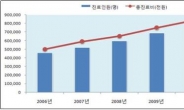 전립선비대증 5년새 67% 증가