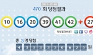 제470회 로또 1등 3명…당첨금 43억3000만원씩