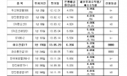 <헤경 FX>연 6.7% 이수건설債…이수화학 보증으로 ’안전’