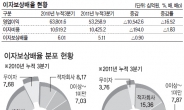 빚더미 기업 ‘투자주의보’