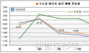 수도권 재건축 값, 9개월째 ‘날개없는 추락’