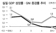 생산도↓ 투자도↓ 소비도↓ …내년 더 암울