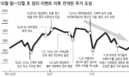 코스피 추세전환 예고…조정시 비중확대 유효