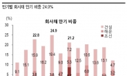 채권, 증시 경계대상 급부상