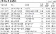 내년 개통 역세권 단지에 내집마련 해볼까