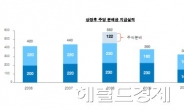 <생생코스피>나꼼수를 들으셨다면 요종목…배당종결자 맥쿼리인프라