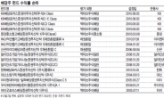 배당주 펀드 장기투자가 기본…고배당주 편입비율 따라 핵심·위성펀드 구분