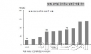 포털 쌍두마차 NHNㆍ다음, 연말 ‘모바일 특수’ 기대