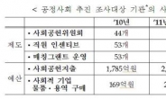 공공기관, 사회공헌 지출 대폭 증가