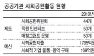 공공기관 사회공헌활동 확 늘었다