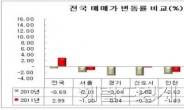 매매시장, 수도권 ‘울고’, 지방 ‘웃고’....2011년 아파트 매매 및 전세 시장 동향