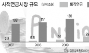 연금 시장은 급팽창…수익률은 나몰라라