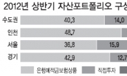 “내년 전셋값 더 오를 것”60%