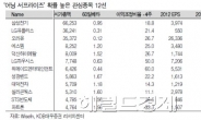 4분기 ‘어닝 서프라이즈’ 기대종목 12選