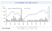 최근 6개월 자사주 매입 신청사 228개