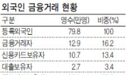 국내거주 外人 금융거래 ‘하늘의 별따기’