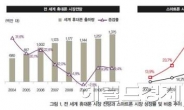 내 귀는 고급? 수십만원대 헤드폰 부쩍 성장