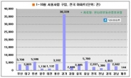 서울사람들, 천안 아파트 많이 샀다 왜?