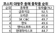 연말 ‘윈도드레싱 효과’ 볼 종목 9選