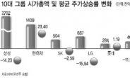 현대車그룹 순익 첫 삼성추월 예고