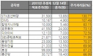 증권사 목표가 대비 실제 주가 한참 못미치는 종목 수두룩