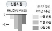 <글로벌 자금풍향계> 신흥시장 환매 진정…獨자금 英이동 뚜렷