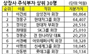 정의선 3대 주식부호 됐다…증가율은 안철수 1위