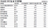 국내 상장 외국기업 올 주가성적표 ‘평균 -34%’