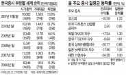 단타매매 극성…변동성 세계최고 수준