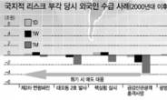 외국인 거래·환율 추이가 증시 가늠자