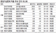 내년 분양가 오른다…상한제 적용단지 ‘찜’