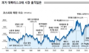 “증시 김일성 사망당시에도 횡보장 계속”