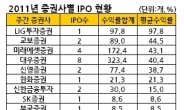 <IPO株 결산>미래ㆍ대우 ‘웃고’…한국ㆍ삼성 ‘울고’