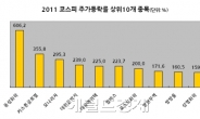 80개 상장社 1년새 주가 배 이상 올랐다