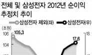 ‘절대강자 삼성’ 넘볼 자 없다