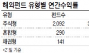 <굿바이 2011> 유럽위기에 해외펀드 ‘피멍’…찬밥신세 전락