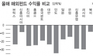 인도펀드‘최악’…삼바펀드‘굴욕’…중국펀드‘비실’