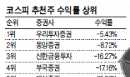 우리투자證 올 ‘최고의 족집게’, 대신證은 코스닥서 ‘압도적 1위’