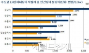 수도권 LH상가 낙찰가격, 민간상가 분양가 넘어섰다