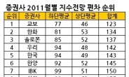 증권사 2011월별 지수전망 검증해보니…교보ㆍ한화證 가장 정확