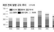 한국채권 ‘매력 만점’…金은 ‘글쎄’