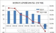 ‘BW의 저주’?…웅진에너지의 겨울 언제까지