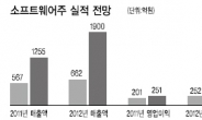 정치테마 기승속 실적 승부…한글과컴퓨터 등 승승장구