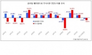 2011 글로벌 헤지펀드, 금융위기 이후 최악의 해