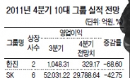 4분기 실적쇼크…LG 웃고·한진 울고