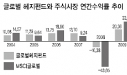 2011년 글로벌 헤지펀드 성적 금융위기 이후 최악