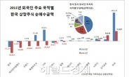 <2011 증시 외국인>주식 헤지펀드 ’공습’, 채권은 황색 ’돌풍’