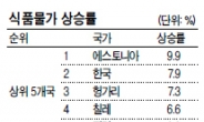 한국 식품물가 상승률 OECD 2위