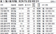 연초 알짜 재개발·재건축 분양 대기