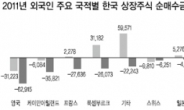 주식 10兆 팔고 채권은 7兆 샀다